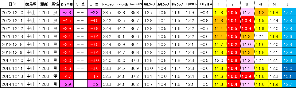 2024　カペラＳ　過去ラップ一覧　簡易版